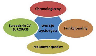 Rodzaje CV przedstawione w postaci nachodzących na siebie kształtów.